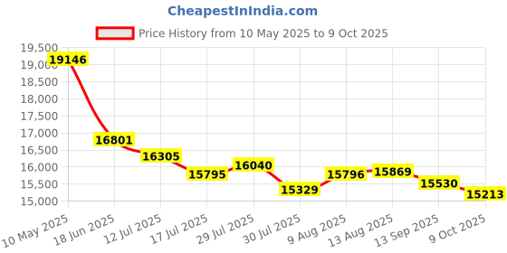 amazon.in savornest Document Camera: Multilingual OCR Portable Document Scanner HD A4 Scanner for Online Teaching and Students, Distance Learning, Only for Windows savornest Price History Graph from 10 May 2025 to 9 Oct 2025