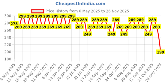 amazon.in Savoryhive Pill Cutter, Portable Pill Splitter 2-in-1 Pill Case with Stainless Steel Blade || Portable Pill Box Tablets Cutter || Medicine Organizer Box with Pill Cutter Price History Graph from 6 May 2025 to 26 Nov 2025