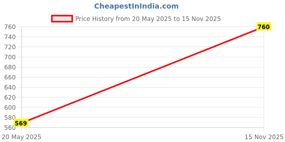 amazon.in SAVRI Personalized Bath Towel with Your Name - Soft, Absorbent, and Stylish for Your Everyday Routine. Perfect for Everyday Use (Pink) Price History Graph from 20 May 2025 to 15 Nov 2025