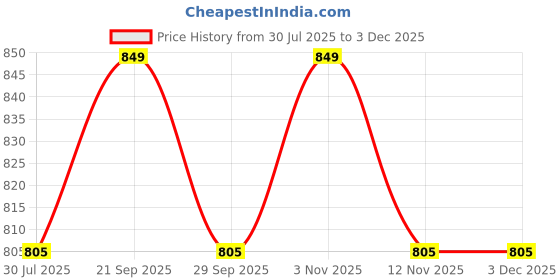 amazon.in savri Personalized Pen, Stainless Steel Symbol Keychain and Leather Men's wallet Combo with Charm and Your Name Engraved. Best Gift Combo for Him. Men's Professional Gift Box. savri Price History Graph from 30 Jul 2025 to 2 Dec 2025