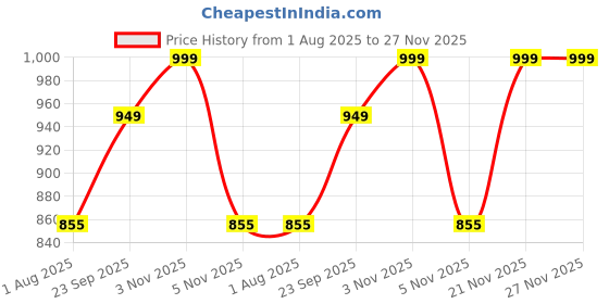 amazon.in Savri Personalized Stainless Steel Animal Print Meal Set-Name&Favorite Character (Spiderman,Superman,Batman) Engraved. Dinner Plate Bhojan/Lunch/Thali Set Best For Kids,Toddlers,Middle-Aged(Big Size) Price History Graph from 1 Aug 2025 to 26 Nov 2025