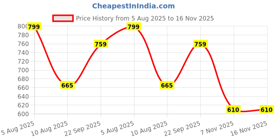 amazon.in Savri Personalized Stainless Steel Mealtime Printed Dish - Customized Gift for Kids, Boy, Baby Girl - Name and Favorite Character Engraved - Ideal for Birthday, Return Gifting Price History Graph from 5 Aug 2025 to 16 Nov 2025