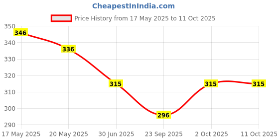 amazon.in SAVSOL ESTER5 ESTER SCOOTER 4-AT 10W-30, Synthetic Oil for Scooters (800ML) savsol Price History Graph from 17 May 2025 to 10 Oct 2025