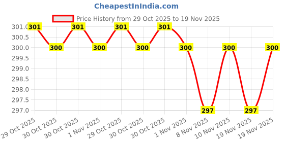 amazon.in SAVSOL ESTER5 ESTER SCOOTER 4-AT 5W-30 | Synthetic Oil for Scooters (600ML) | With Advanced Ester Fluid Technology | For High Performance Scooters | 35% Less Friction Price History Graph from 29 Oct 2025 to 19 Nov 2025