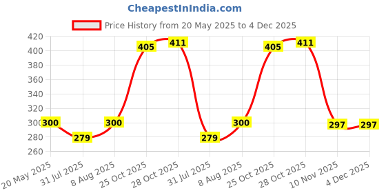 amazon.in SAVSOL ESTER5 ESTERMAX 5000 4T 10W-30, Premium Mineral Oil for Bikes (1L) Price History Graph from 20 May 2025 to 3 Dec 2025