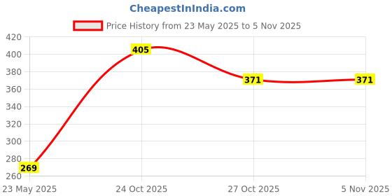 amazon.in SAVSOL ESTER5 ESTERMAX 5000 4T 10W-30, Premium Mineral Oil for Bikes (900ML) Price History Graph from 23 May 2025 to 5 Nov 2025