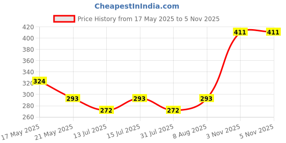 amazon.in SAVSOL ESTER5 ESTERMAX 5000 4T 20W-40, Premium Oil for Bikes (1 L) savsol Price History Graph from 17 May 2025 to 3 Nov 2025