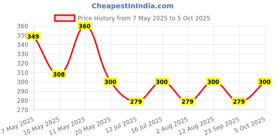 amazon.in SAVSOL ESTER5 ESTERMAX 5000 4T 20W-50, Synthetic Oil for Bikes (1 L) Price History Graph from 7 May 2025 to 5 Oct 2025
