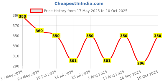 amazon.in SAVSOL ESTER5 ESTERMAX 5000 4T 20W-50, Synthetic Oil for Bikes (1.2 L) Price History Graph from 17 May 2025 to 10 Oct 2025