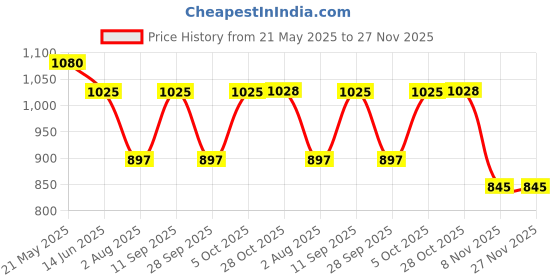 amazon.in SAVSOL ESTER5 ESTERMAX 7000 4T 15W-50, Synthetic Oil for Bikes (2.5L) Price History Graph from 21 May 2025 to 27 Nov 2025