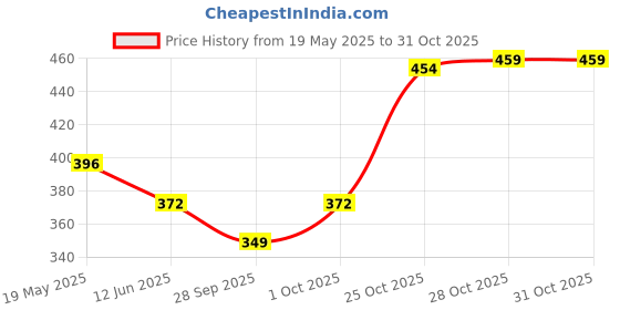 amazon.in SAVSOL ESTER5 ESTERMAX 7000 4T 20W-40, Synthetic Oil for Bikes (1 L) Price History Graph from 19 May 2025 to 31 Oct 2025