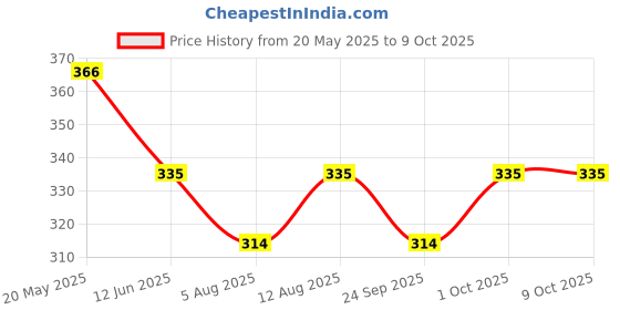 amazon.in SAVSOL ESTER5 ESTERMAX 7000 4T 20W-40, Synthetic Oil for Bikes (900ML) Price History Graph from 20 May 2025 to 8 Oct 2025