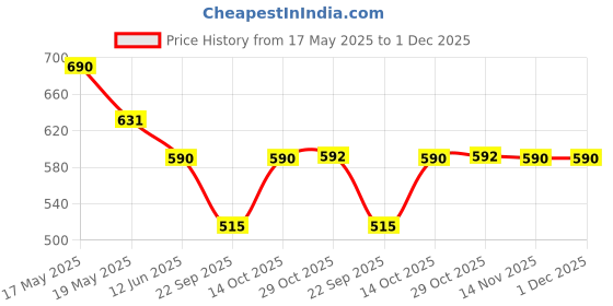 amazon.in SAVSOL ESTER5 ESTERMAX 9000 4T 10W-40, Fully Synthetic Oil for Bikes (1L) savsol Price History Graph from 17 May 2025 to 1 Dec 2025