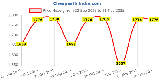 amazon.in SAVSOL ESTER5 SYNTH RACETRACK PRO 5W-30, Fully Synthetic Engine Oil for Cars (3.5L) Price History Graph from 22 Sep 2025 to 26 Nov 2025