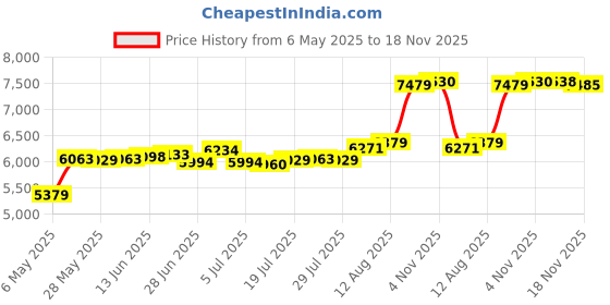 amazon.in Savvies 6x Screen Protectors Compatible with Zettle Terminal Screen Protector Ultra Transparent savvies Price History Graph from 6 May 2025 to 18 Nov 2025