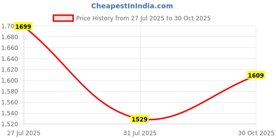 amazon.in campus SAVVY Women's Lace-Up Running Shoes campus Price History Graph from 27 Jul 2025 to 30 Oct 2025