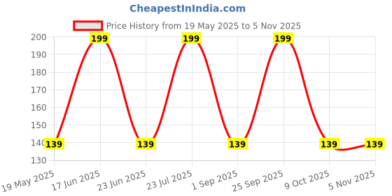 amazon.in generic sawdust|teak wood dust|lakdi ka bhusa|natural wood rust|1kg generic Price History Graph from 19 May 2025 to 4 Nov 2025