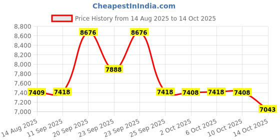 amazon.in Sawgmore Water Flosser Oral Irrigator, 600ml Large Capacity, 10 Adjustable Pressures, Electric Flosser for Teeth/Braces, 8 Home Nozzles Professional Flosser Oral Irrigator Price History Graph from 14 Aug 2025 to 14 Oct 2025