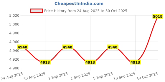 amazon.in sawluv Replacement Hot Tub Part P05343, P6653 Filter Cartridge Holder Compatible with Bestway Coleman SaluSpa, Filter Cartridge Holder Only for Hot Tubs Lay-Z-Spa, VI Spa, No Filters Included Price History Graph from 24 Aug 2025 to 30 Oct 2025