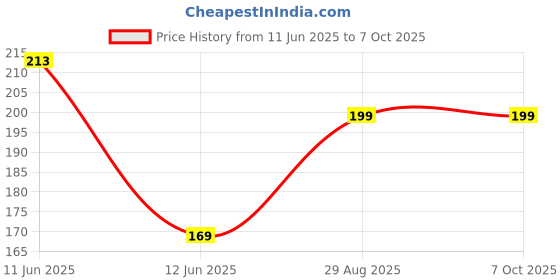 amazon.in sawshield B22 to E14 Bulb Convertor Lamp Base Socket - Pieces for Effortless Lighting Adaptations in Elegant White (2) sawshield Price History Graph from 11 Jun 2025 to 7 Oct 2025