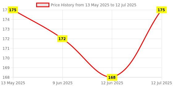 amazon.in SAWSHIELD B22 to E27 PP Screw Base Socket Lamp Bulb Holder Light Bulb Adapter (Pack of 2) sawshield Price History Graph from 13 May 2025 to 12 Jul 2025