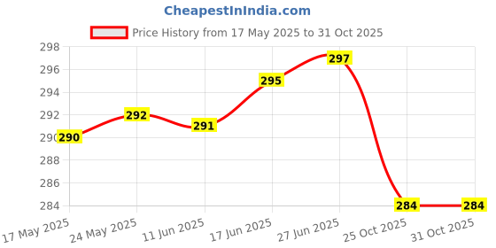 amazon.in SAWSHIELD Heavy Duty 60 Watt AC Soldering Iron Copper Tip With Long Wire 230V Temperature Adjustable Electric Solder Soldering Heating Iron sawshield Price History Graph from 17 May 2025 to 31 Oct 2025