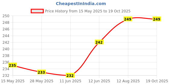 amazon.in SAWSHIELD N20 3.7V - 6V 100 RPM Micro Gear Reduction DC Motor with 30:1 Metal Gearbox Motor, (Pack of 2) sawshield Price History Graph from 15 May 2025 to 18 Oct 2025