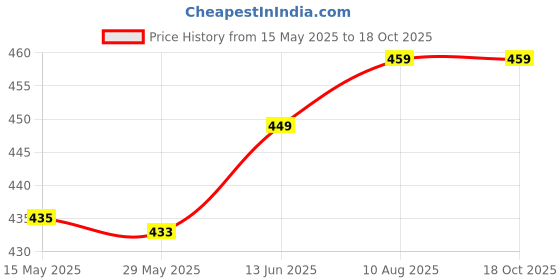 amazon.in SAWSHIELD N20 3.7V - 6V 100 RPM Micro Gear Reduction DC Motor with 30:1 Metal Gearbox Motor, (pack of 5) sawshield Price History Graph from 15 May 2025 to 17 Oct 2025
