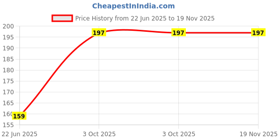 amazon.in sawshield White Disposable Cotton Slippers – Unisex Non-Slip Slippers for Hotel, Spa, Salon, Travel & Indoor Use (Pack of 1) sawshield Price History Graph from 22 Jun 2025 to 19 Nov 2025