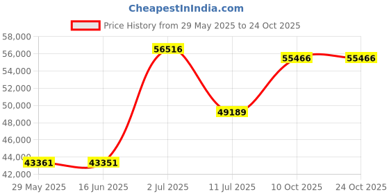 amazon.in oboz Sawtooth X Low B-Dry Hiking Shoe - Men's oboz Price History Graph from 29 May 2025 to 24 Oct 2025