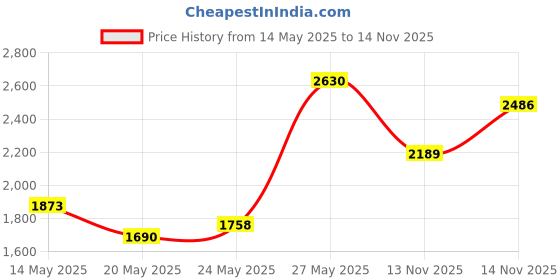 amazon.in Sawyer Products Fast Fill Adapters for Hydration Packs Price History Graph from 14 May 2025 to 14 Nov 2025