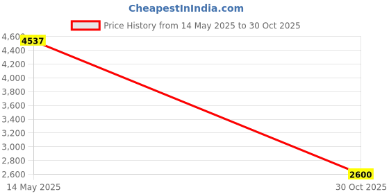 amazon.in Sawyer Squeezable Pouch for Sawyer PointOne Water Filter Price History Graph from 14 May 2025 to 30 Oct 2025