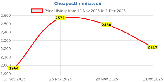 amazon.in Sawyer Squeezable Pouch for Sawyer PointOne Water Filter Price History Graph from 18 Nov 2025 to 1 Dec 2025