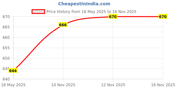 amazon.in Sax Right Hand Thumb Rest Durable for Woodwind Instrument Saxophone Clarinet | Other Accessories | Parts & Accessories | Wind & Woodwind Price History Graph from 18 May 2025 to 15 Nov 2025
