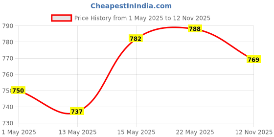 amazon.in secret desire Sax Saxophone Thumb Finger Protector Wind Instrument Tool Accessory Golden secret desire Price History Graph from 1 May 2025 to 12 Nov 2025
