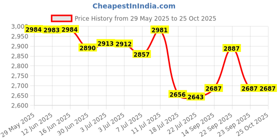 amazon.in Saxophone Cleaning Kit, Alto Saxophone Maintenance Cleaning Kit with Key Oil, Cork Grease, Cotton Swabs, Cleaning Cloth, Thumb Rest, Mouthpiece Brush, Etc. Price History Graph from 29 May 2025 to 25 Oct 2025