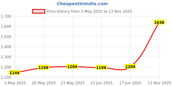 amazon.in Saxophone Mouthpiece Kit Sturdy Mouthpiece with Cap for Alto Saxophone Parts | Ligatures & Caps | Parts & Accessories | Wind & Woodwind | Musical Instruments & Gear Price History Graph from 3 May 2025 to 13 Nov 2025