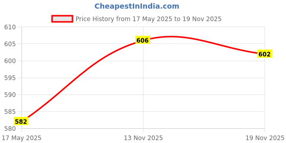 amazon.in Saxophone Screws Professional Adjustment Maintenance Copper Sax Repair Screw | Other Accessories | Parts & Accessories | Wind & Woodwind Price History Graph from 17 May 2025 to 18 Nov 2025
