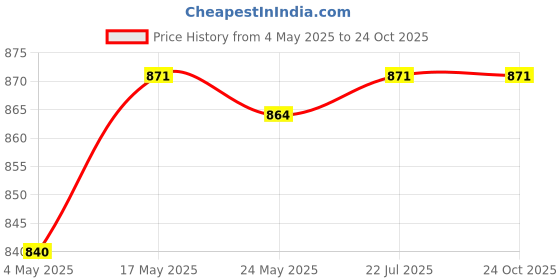 amazon.in Saxophone Strap Adjustable Neckband for Music Instrument Alto Sax PP Hook | Straps Price History Graph from 4 May 2025 to 22 Oct 2025