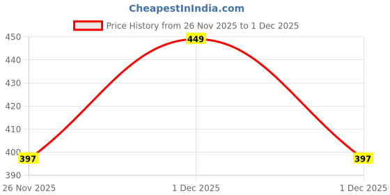 amazon.in Saxowl Mutual Climax with Extra Pleasure and Fun Condom For men (pack of 6 pcs) Price History Graph from 26 Nov 2025 to 1 Dec 2025