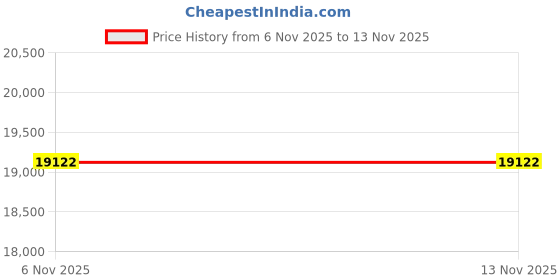 amazon.in saxx underwear co. Saxx Men's Vibe Trunk Modern Fit saxx underwear co. Price History Graph from 6 Nov 2025 to 12 Nov 2025