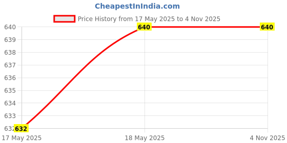 amazon.in SAY 48 Volt 2A RO SMPS (SAY) Price History Graph from 17 May 2025 to 4 Nov 2025