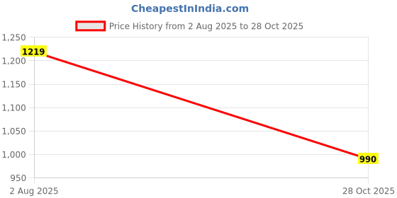 amazon.in say BlueColorPure Cotton Floral Round Neck Night Suit for Women say Price History Graph from 2 Aug 2025 to 28 Oct 2025