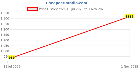 amazon.in say Cotton Floral Printed 2 Piece Night Suit Top & Pajama Set for Women Beige say Price History Graph from 15 Jul 2025 to 1 Nov 2025