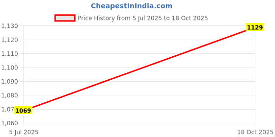 amazon.in say Floral Printed Pure Cotton Co-ords Set say Price History Graph from 5 Jul 2025 to 18 Oct 2025