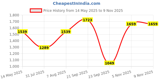 amazon.in say Olive Shirt Collar Viscose Rayon Printed Co-ords Set for Women AURA-16_P say Price History Graph from 14 May 2025 to 8 Nov 2025