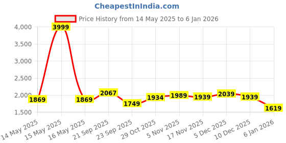 amazon.in say White Round Neck Pure Cotton Printed Co-ords Set for Women AURA-42_P say Price History Graph from 14 May 2025 to 4 Jan 2026