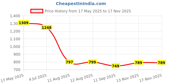 amazon.in say Women Pajama Set say Price History Graph from 17 May 2025 to 15 Nov 2025