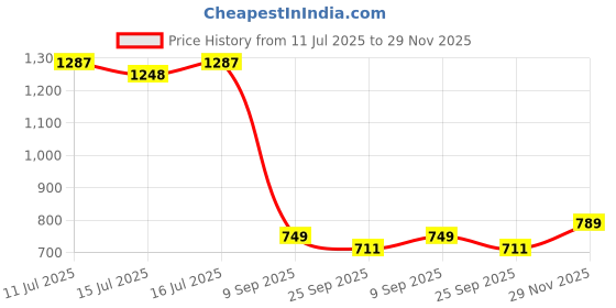 amazon.in say Women Pajama Set say Price History Graph from 11 Jul 2025 to 29 Nov 2025
