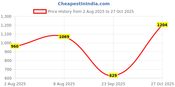 amazon.in say Women Pajama Set say Price History Graph from 2 Aug 2025 to 27 Oct 2025